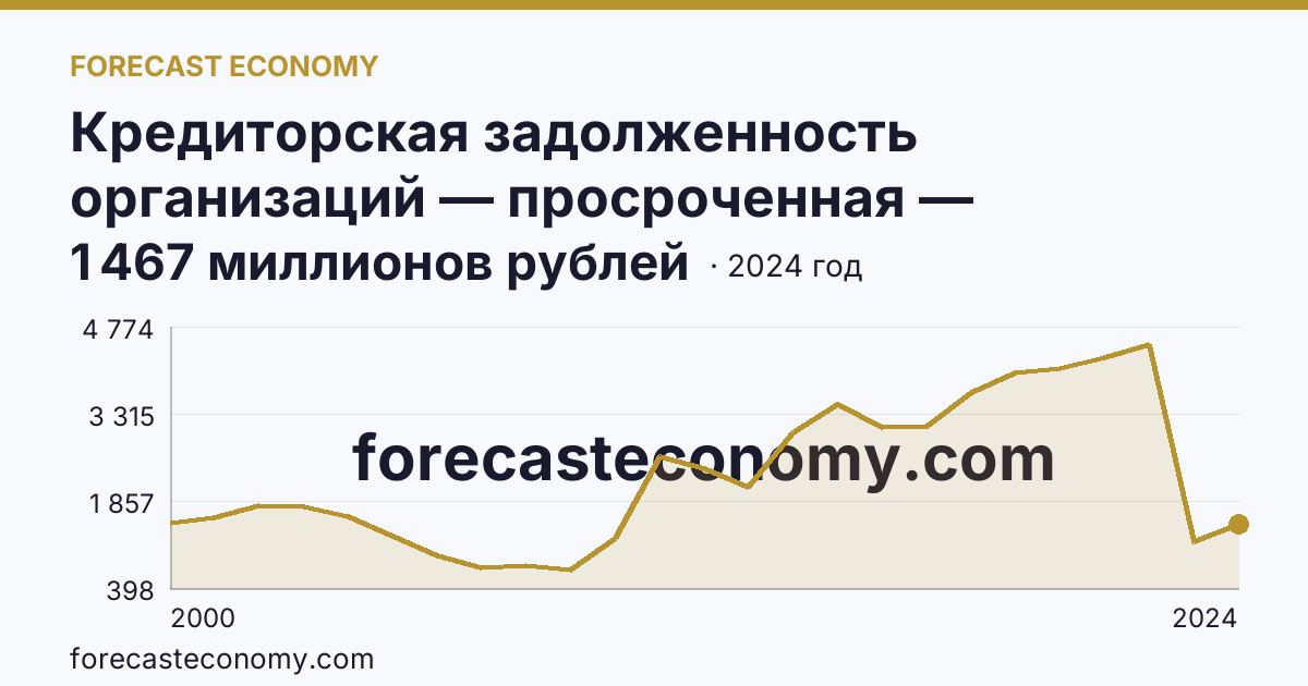 Кредиторская задолженность организаций — просроченная — Республика Адыгея: график динамики 2000–2024, последнее значение 1 467 миллионов рублей
