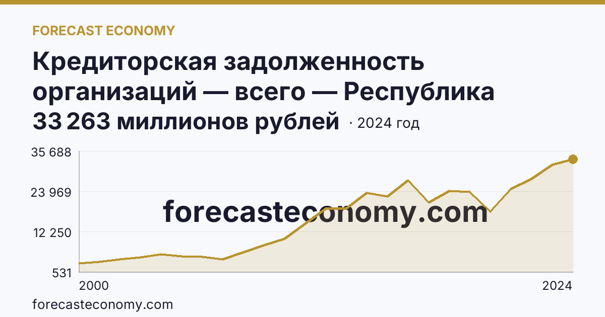 Кредиторская задолженность организаций — всего — Республика Адыгея: график динамики 2000–2024, последнее значение 33 263 миллионов рублей