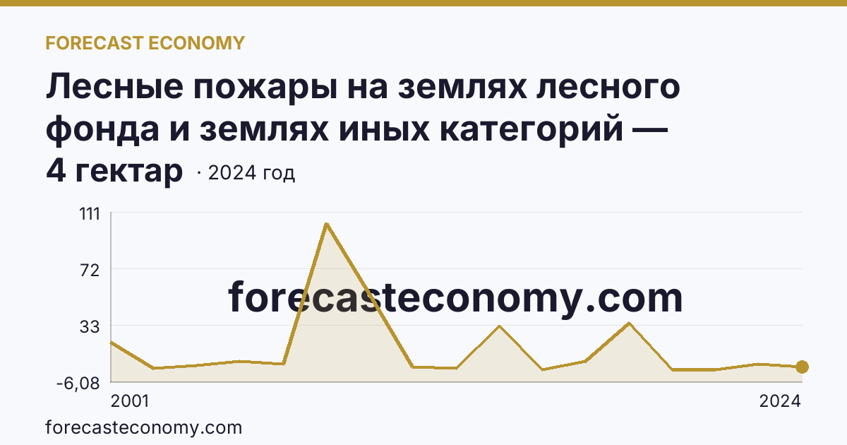 Лесные пожары на землях лесного фонда и землях иных категорий — площадь лесных земель, пройденная пожарами — Республика Адыгея: график динамики 2001–2024, последнее значение 4 гектар