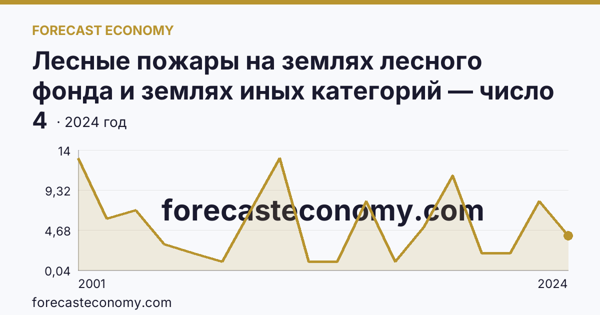 Лесные пожары на землях лесного фонда и землях иных категорий — число лесных пожаров — Республика Адыгея: график динамики 2001–2024, последнее значение 4