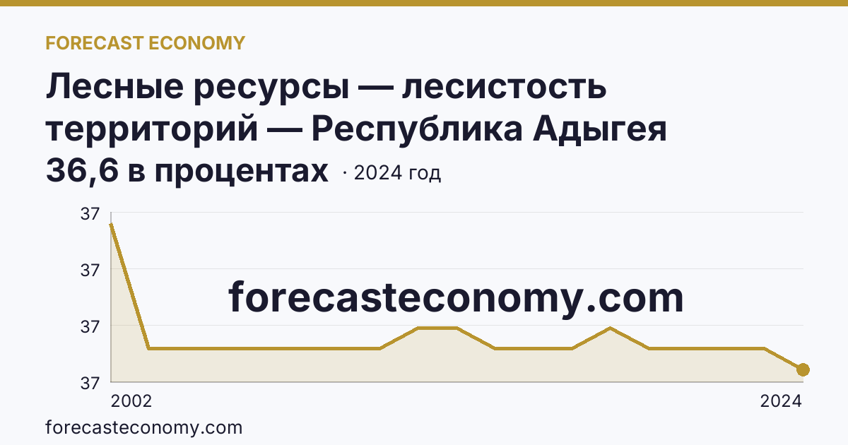 Лесные ресурсы — лесистость территорий — Республика Адыгея: график динамики 2002–2024, последнее значение 36,6 в процентах