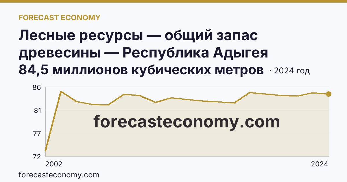 Лесные ресурсы — общий запас древесины — Республика Адыгея: график динамики 2002–2024, последнее значение 84,5 миллионов кубических метров