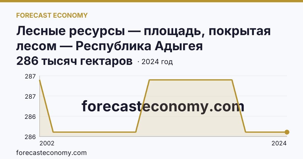 Лесные ресурсы — площадь, покрытая лесом — Республика Адыгея: график динамики 2002–2024, последнее значение 286 тысяч гектаров