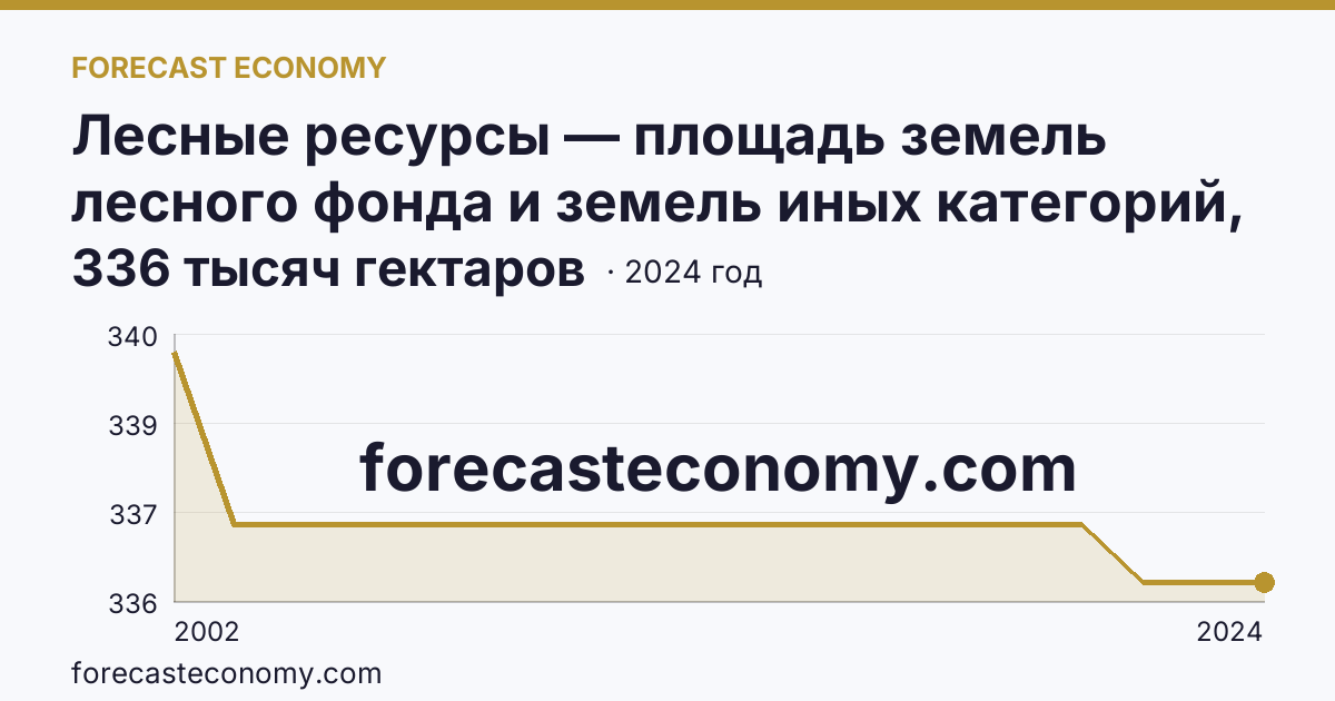 Лесные ресурсы — площадь земель лесного фонда и земель иных категорий, на которых расположены леса — Республика Адыгея: график динамики 2002–2024, последнее значение 336 тысяч гектаров