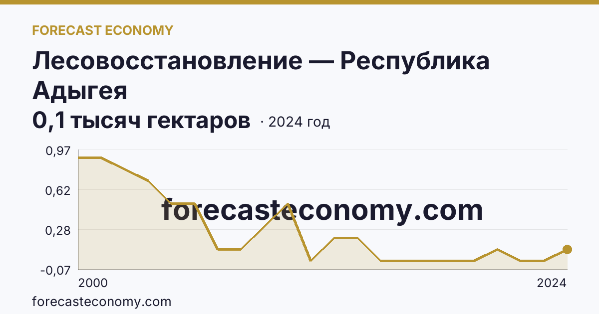 Лесовосстановление — Республика Адыгея: график динамики 2000–2024, последнее значение 0,1 тысяч гектаров