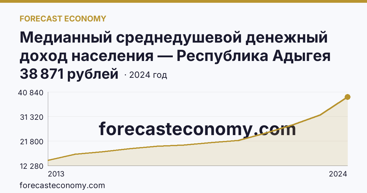 Медианный среднедушевой денежный доход населения — Республика Адыгея: график динамики 2013–2024, последнее значение 38 871 рублей