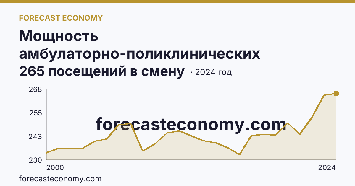 Мощность амбулаторно-поликлинических организаций — на 10000 человек населения — Республика Адыгея: график динамики 2000–2024, последнее значение 265 посещений в смену