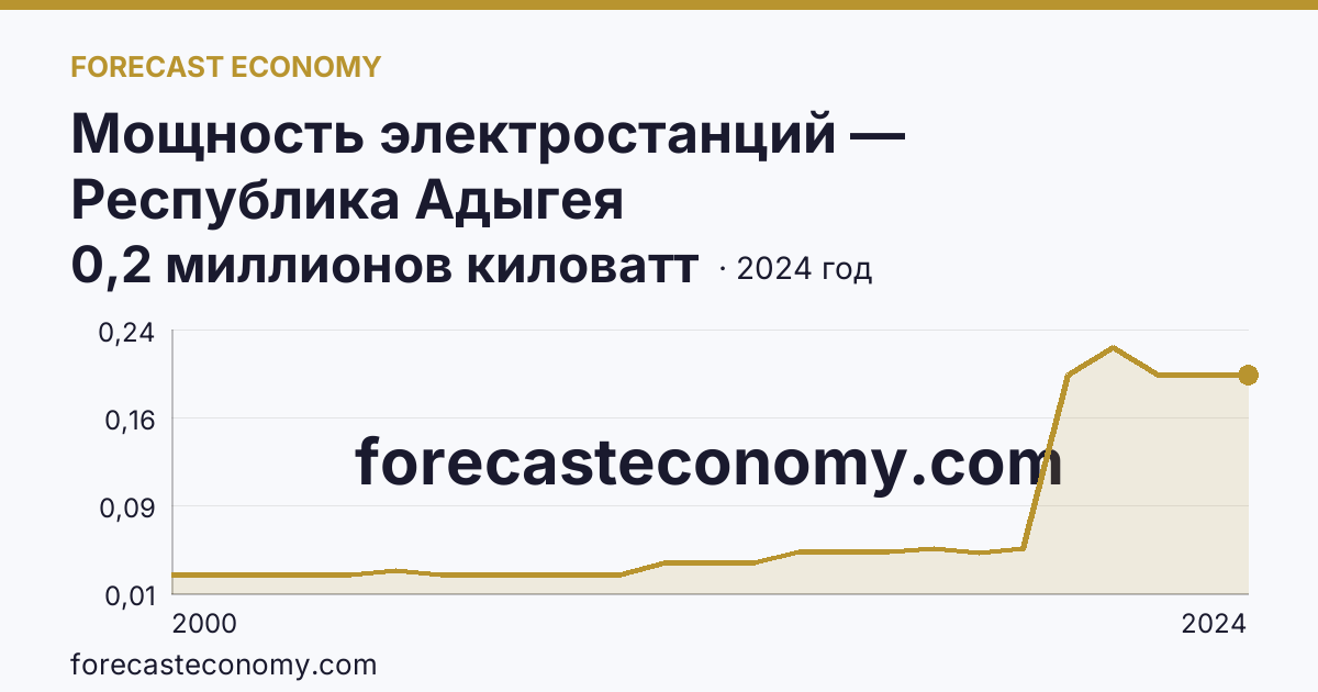Мощность электростанций — Республика Адыгея: график динамики 2000–2024, последнее значение 0,2 миллионов киловатт