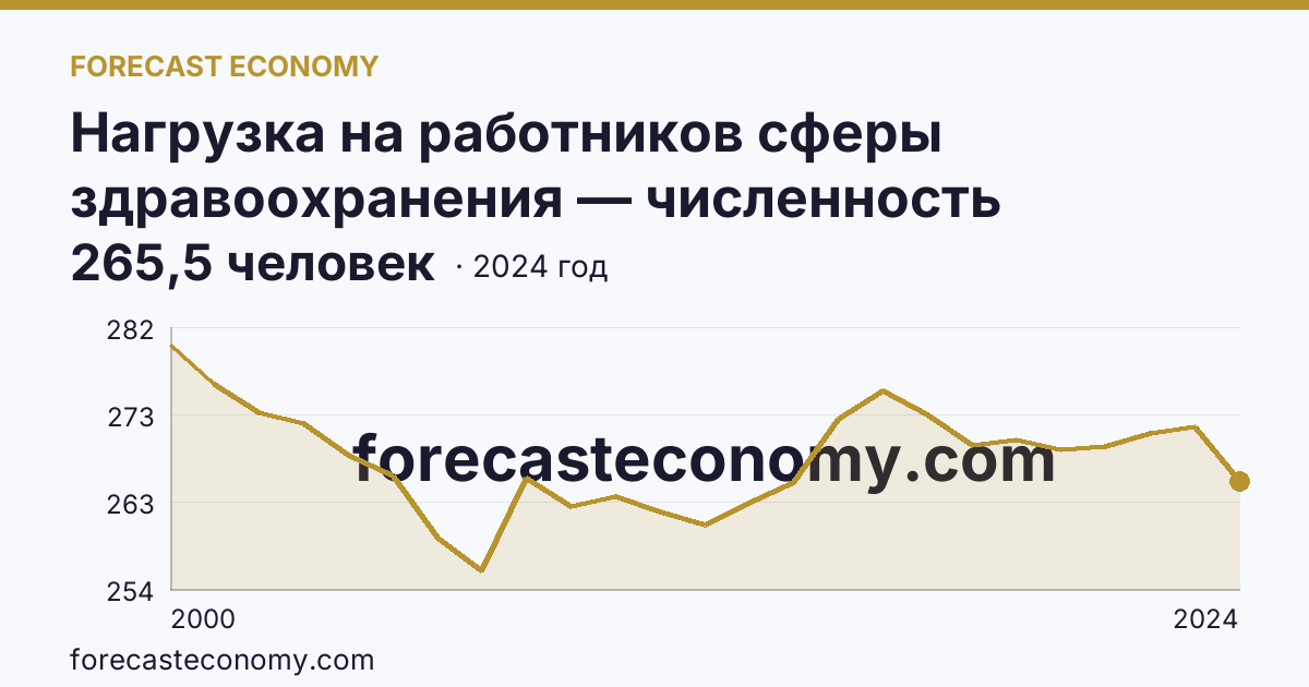 Нагрузка на работников сферы здравоохранения — численность населения на одного врача — Республика Адыгея: график динамики 2000–2024, последнее значение 265,5 человек