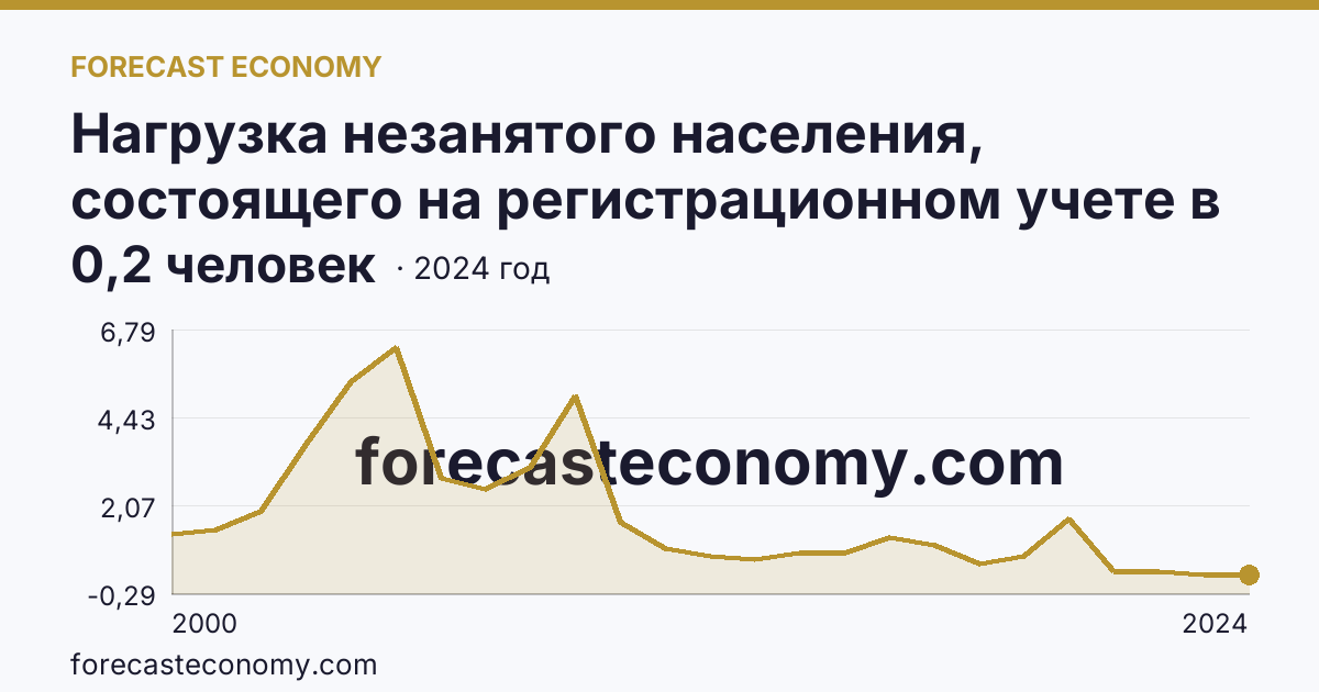Нагрузка незанятого населения, состоящего на регистрационном учете в органах службы занятости населения, в расчете на одну заявленную вакансию — Республика Адыгея: график динамики 2000–2024, последнее значение 0,2 человек