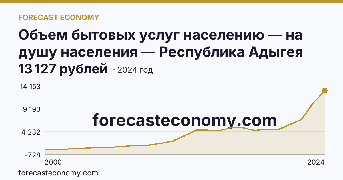 Объем бытовых услуг населению — на душу населения — Республика Адыгея: график динамики 2000–2024, последнее значение 13 127 рублей