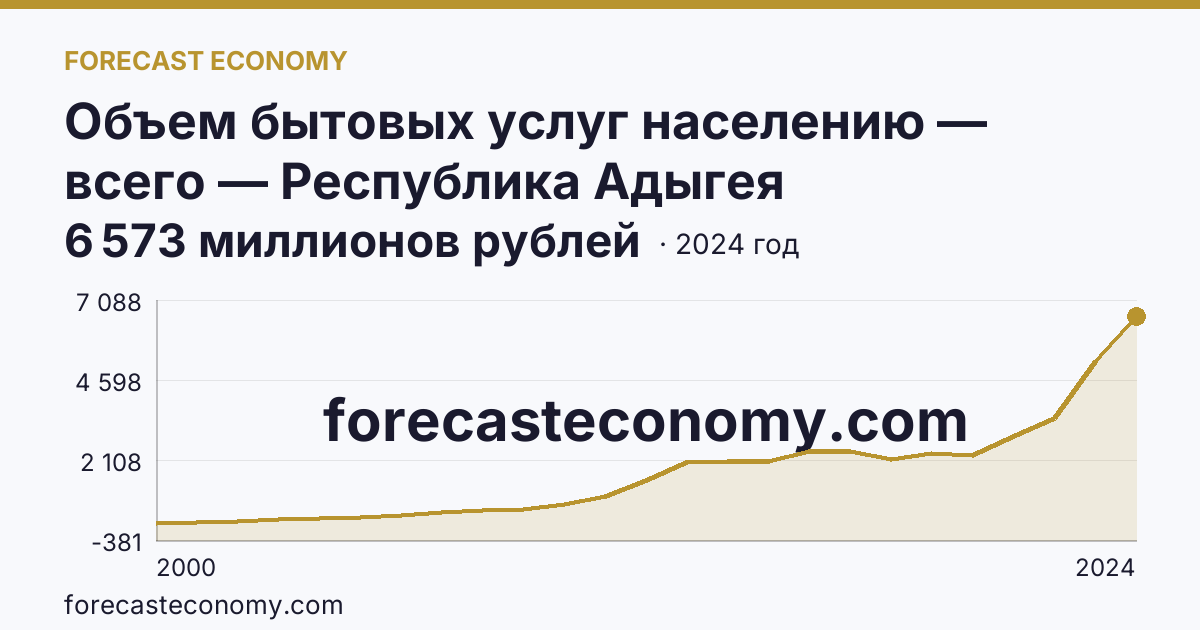 Объем бытовых услуг населению — всего — Республика Адыгея: график динамики 2000–2024, последнее значение 6 573 миллионов рублей