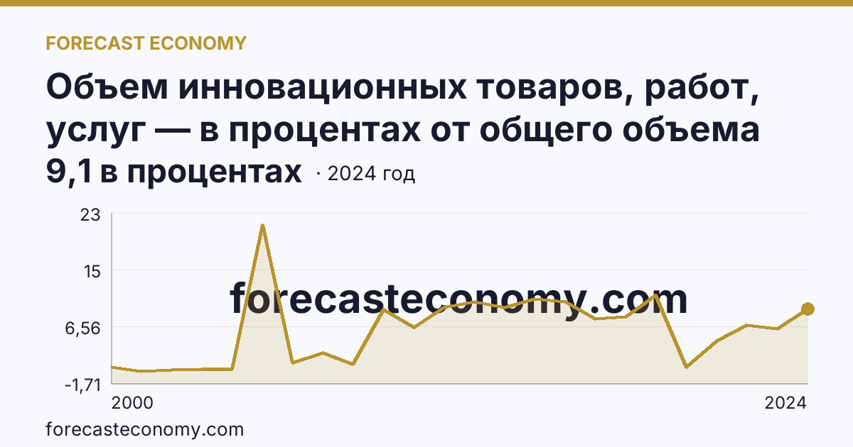 Объем инновационных товаров, работ, услуг — в процентах от общего объема отгруженных товаров, выполненных работ, услуг — Республика Адыгея: график динамики 2000–2024, последнее значение 9,1 в процентах