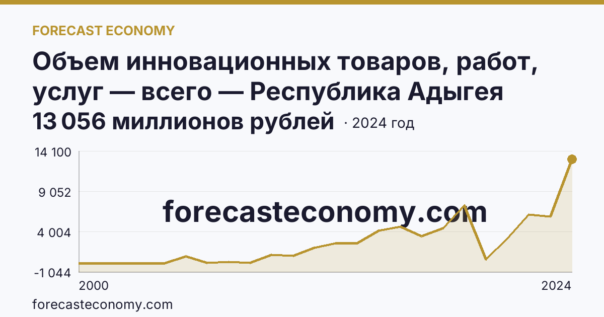 Объем инновационных товаров, работ, услуг — всего — Республика Адыгея: график динамики 2000–2024, последнее значение 13 056 миллионов рублей