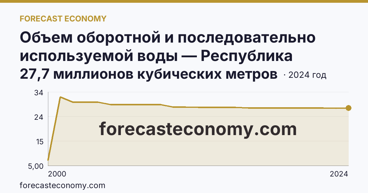 Объем оборотной и последовательно используемой воды — Республика Адыгея: график динамики 2000–2024, последнее значение 27,7 миллионов кубических метров