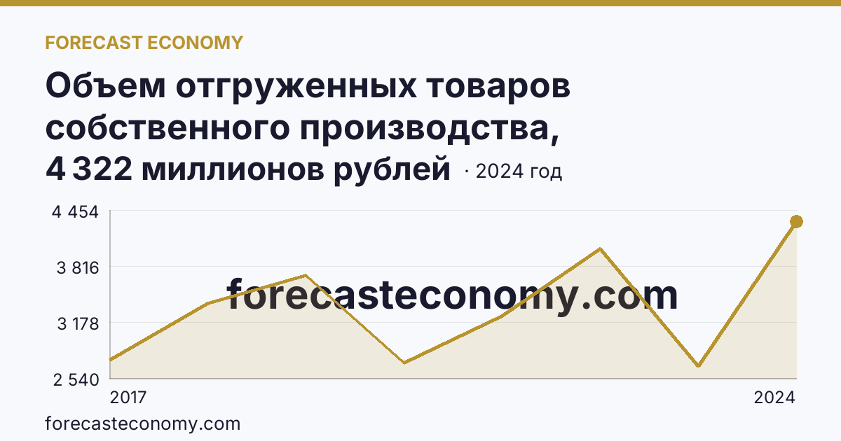 Объем отгруженных товаров собственного производства, выполненных работ и услуг собственными силами по видам экономической деятельности — «Добыча полезных ископаемых» в соответствии с ОКВЭД2 — Республика Адыгея: график динамики 2017–2024, последнее значение 4 322 миллионов рублей