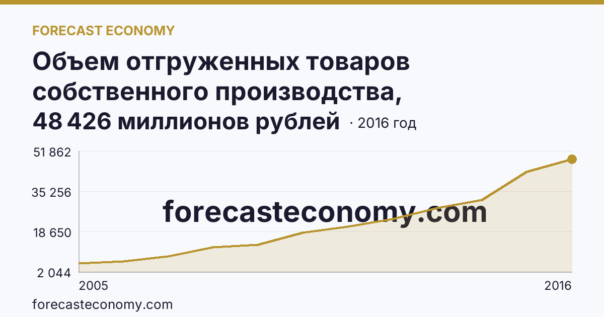 Объем отгруженных товаров собственного производства, выполненных работ и услуг собственными силами по видам экономической деятельности — «Обрабатывающие производства» в соответствии с ОКВЭД (2005-2016 гг.) — Республика Адыгея: график динамики 2005–2016, последнее значение 48 426 миллионов рублей