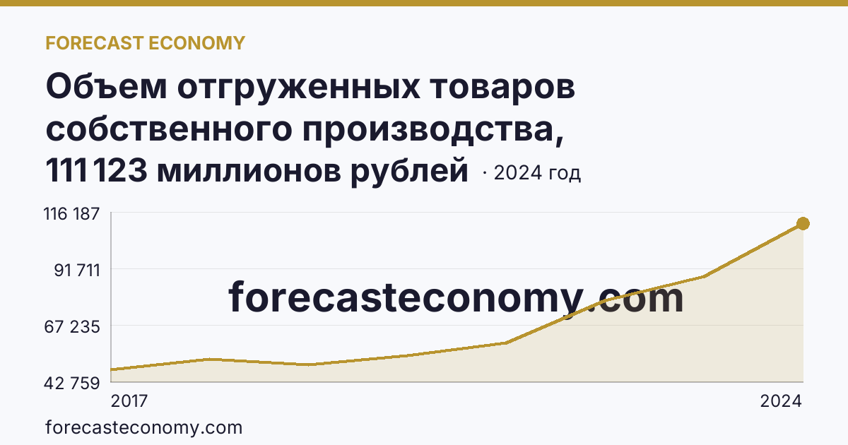 Объем отгруженных товаров собственного производства, выполненных работ и услуг собственными силами по видам экономической деятельности — «Обрабатывающие производства» в соответствии с ОКВЭД2 — Республика Адыгея: график динамики 2017–2024, последнее значение 111 123 миллионов рублей