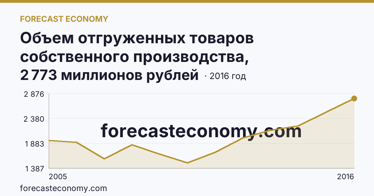 Объем отгруженных товаров собственного производства, выполненных работ и услуг собственными силами по видам экономической деятельности — «Производство и распределение электроэнергии, газа и воды» в соответствии с ОКВЭД (2005-2016 гг.) — Республика Адыгея: график динамики 2005–2016, последнее значение 2 773 миллионов рублей