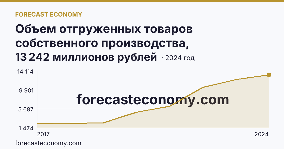 Объем отгруженных товаров собственного производства, выполненных работ и услуг собственными силами по видам экономической деятельности — «Обеспечение электрической энергией, газом и паром; кондиционирование воздуха» в соответствии с ОКВЭД2 — Республика Адыгея: график динамики 2017–2024, последнее значение 13 242 миллионов рублей