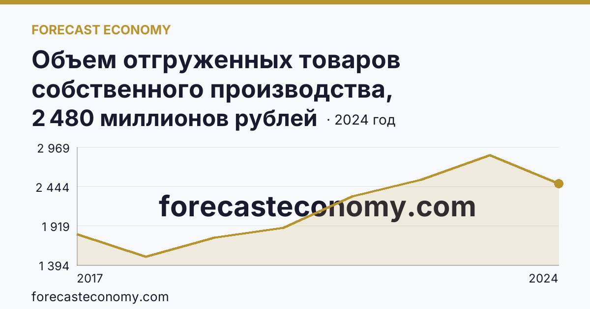 Объем отгруженных товаров собственного производства, выполненных работ и услуг собственными силами по видам экономической деятельности — «Водоснабжение; водоотведение, организация сбора и утилизации отходов, деятельность по ликвидации загрязнений» в соответствии с ОКВЭД2 — Республика Адыгея: график динамики 2017–2024, последнее значение 2 480 миллионов рублей