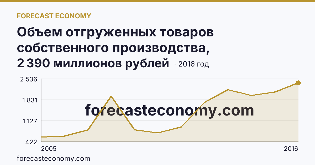 Объем отгруженных товаров собственного производства, выполненных работ и услуг собственными силами по видам экономической деятельности — «Добыча полезных ископаемых» в соответствии с ОКВЭД (2005-2016 гг.) — Республика Адыгея: график динамики 2005–2016, последнее значение 2 390 миллионов рублей
