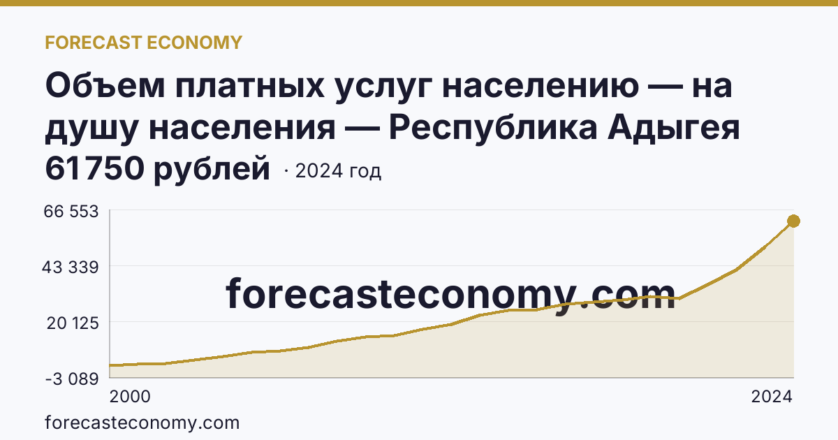 Объем платных услуг населению — на душу населения — Республика Адыгея: график динамики 2000–2024, последнее значение 61 750 рублей