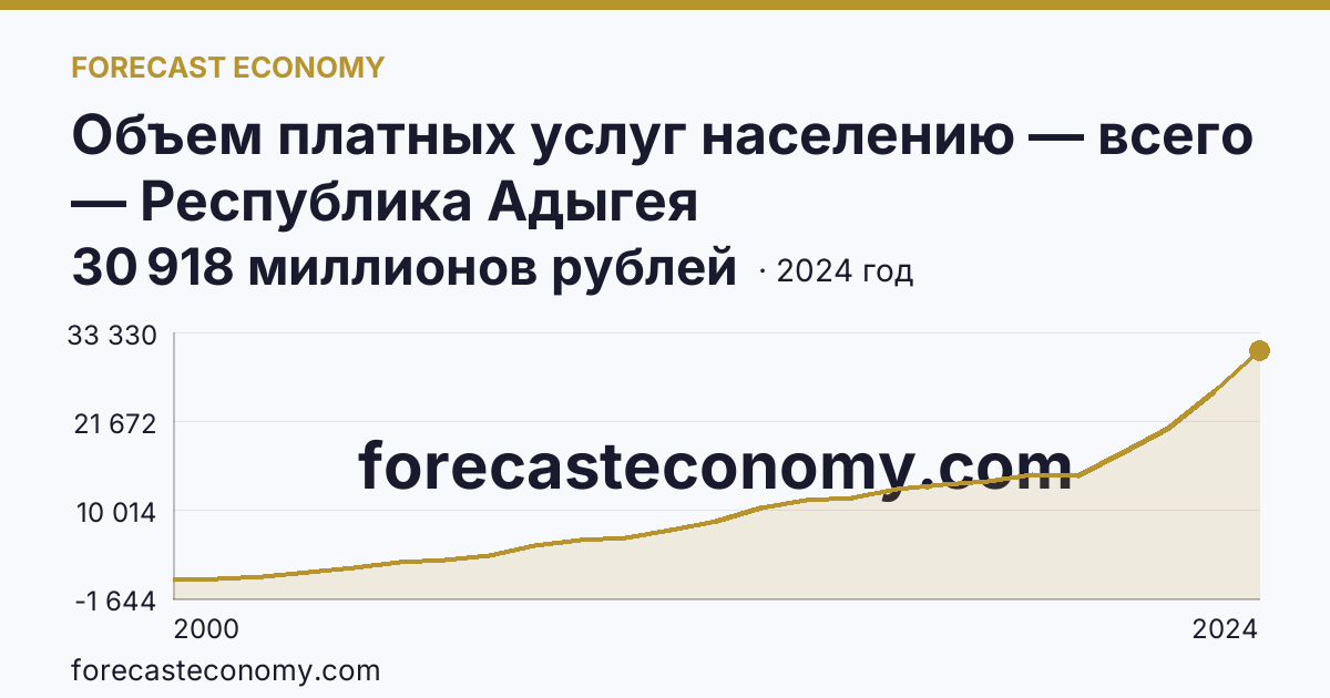 Объем платных услуг населению — всего — Республика Адыгея: график динамики 2000–2024, последнее значение 30 918 миллионов рублей