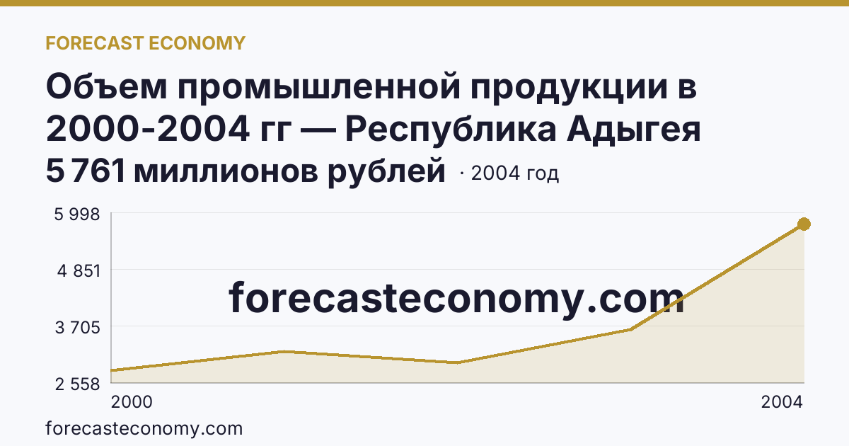 Объем промышленной продукции в 2000-2004 гг — Республика Адыгея: график динамики 2000–2004, последнее значение 5 761 миллионов рублей