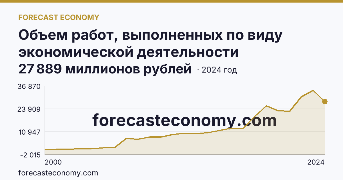 Объем работ, выполненных по виду экономической деятельности «Строительство» — Республика Адыгея: график динамики 2000–2024, последнее значение 27 889 миллионов рублей