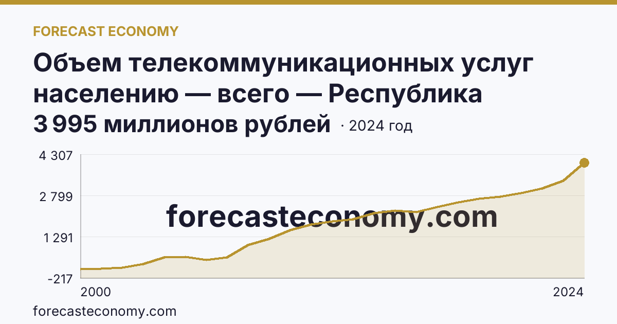 Объем телекоммуникационных услуг населению — всего — Республика Адыгея: график динамики 2000–2024, последнее значение 3 995 миллионов рублей