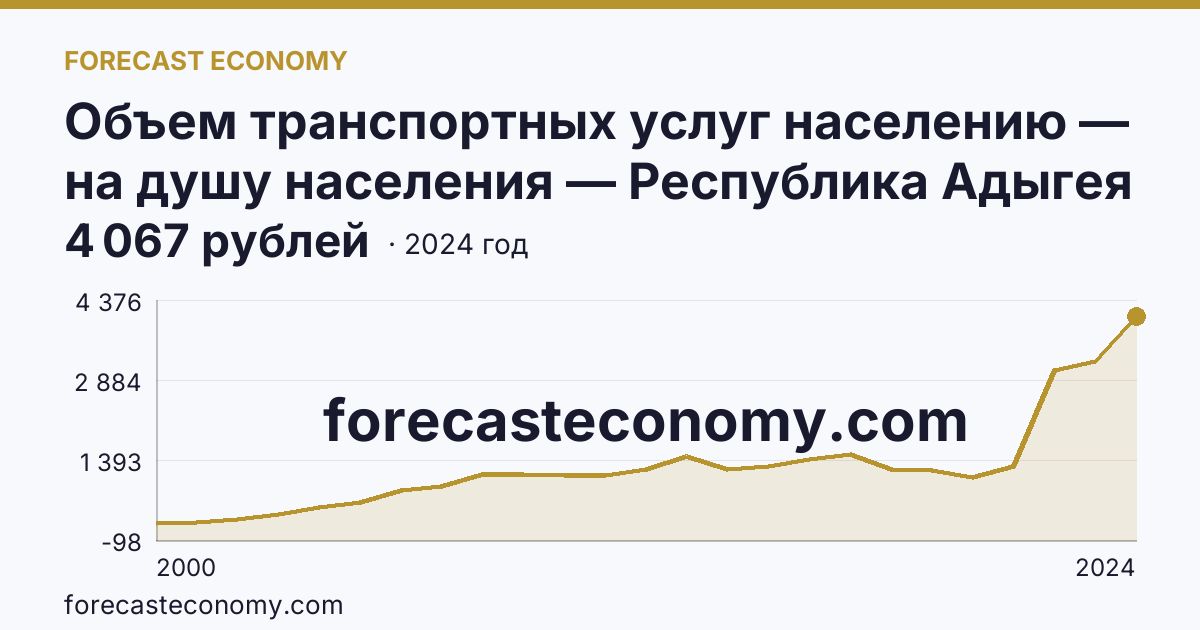 Объем транспортных услуг населению — на душу населения — Республика Адыгея: график динамики 2000–2024, последнее значение 4 067 рублей