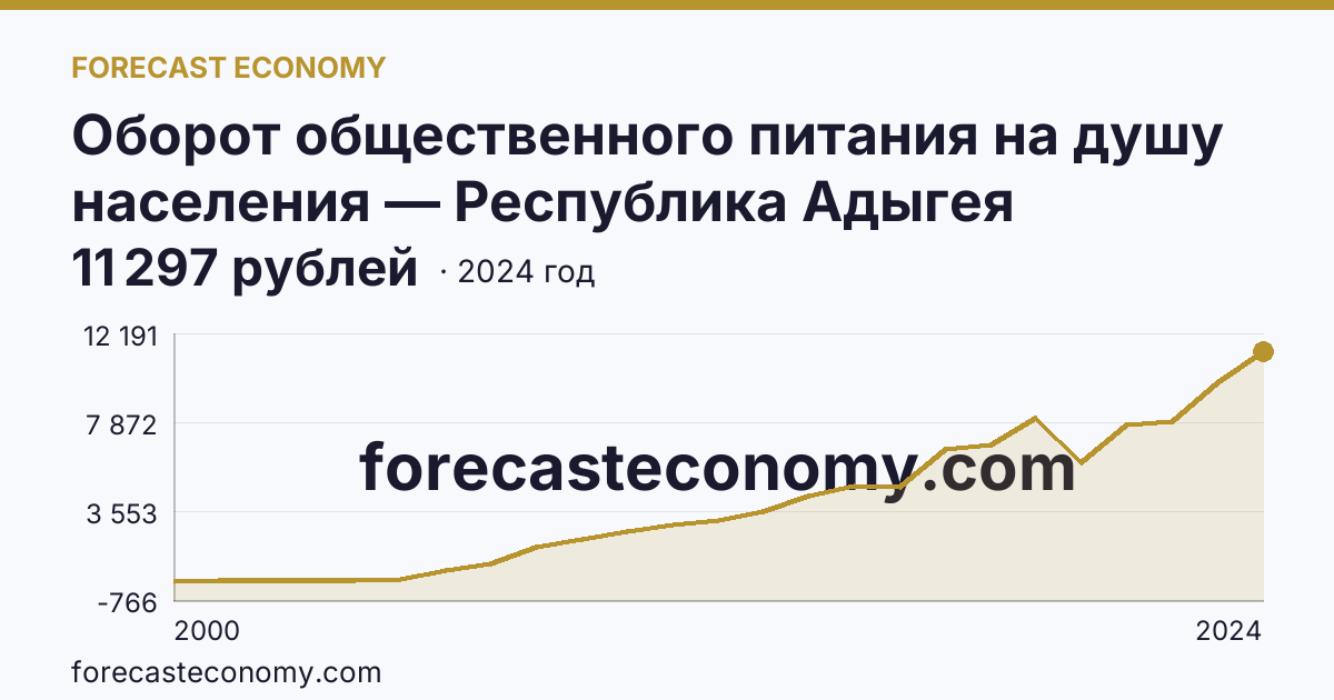 Оборот общественного питания на душу населения — Республика Адыгея: график динамики 2000–2024, последнее значение 11 297 рублей