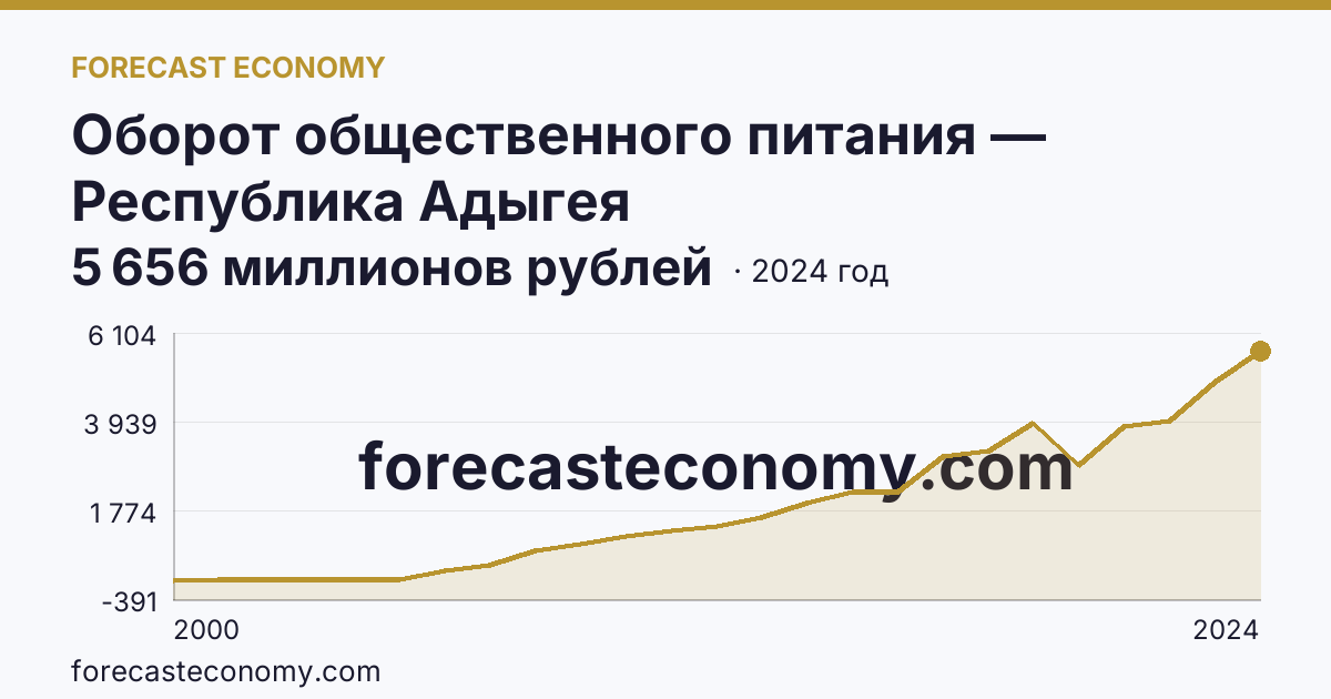 Оборот общественного питания — Республика Адыгея: график динамики 2000–2024, последнее значение 5 656 миллионов рублей