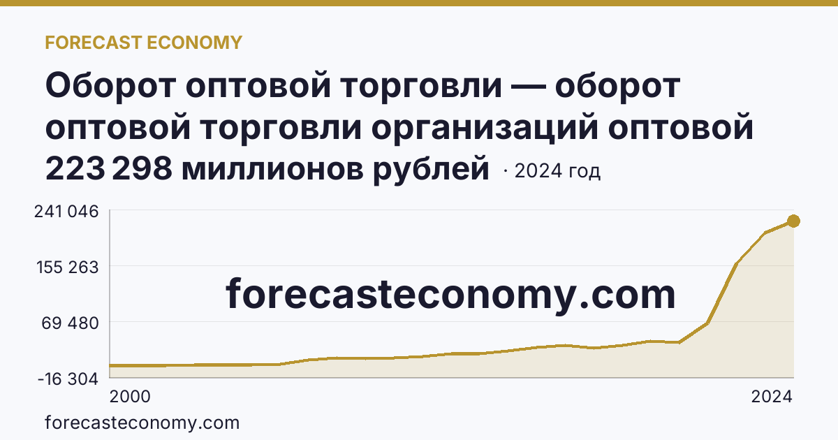 Оборот оптовой торговли — оборот оптовой торговли организаций оптовой торговли — Республика Адыгея: график динамики 2000–2024, последнее значение 223 298 миллионов рублей
