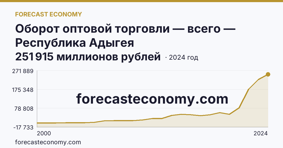 Оборот оптовой торговли — всего — Республика Адыгея: график динамики 2000–2024, последнее значение 251 915 миллионов рублей