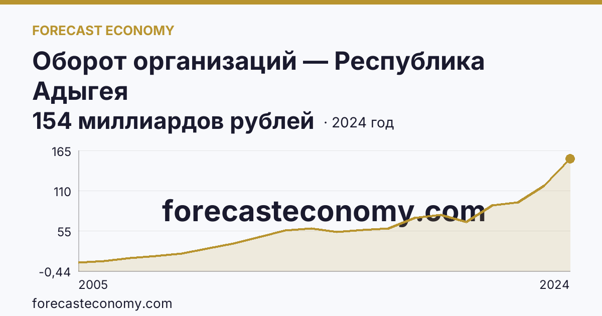 Оборот организаций — Республика Адыгея: график динамики 2005–2024, последнее значение 154 миллиардов рублей