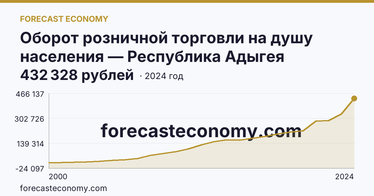 Оборот розничной торговли на душу населения — Республика Адыгея: график динамики 2000–2024, последнее значение 432 328 рублей