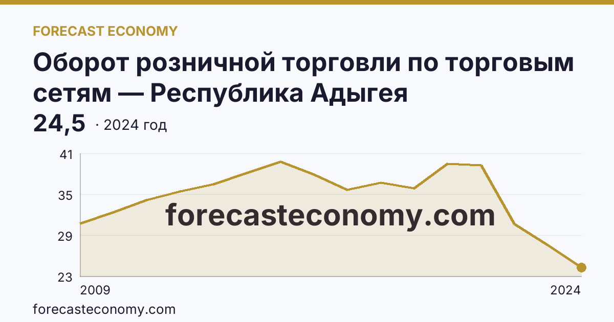 Оборот розничной торговли по торговым сетям — Республика Адыгея: график динамики 2009–2024, последнее значение 24,5