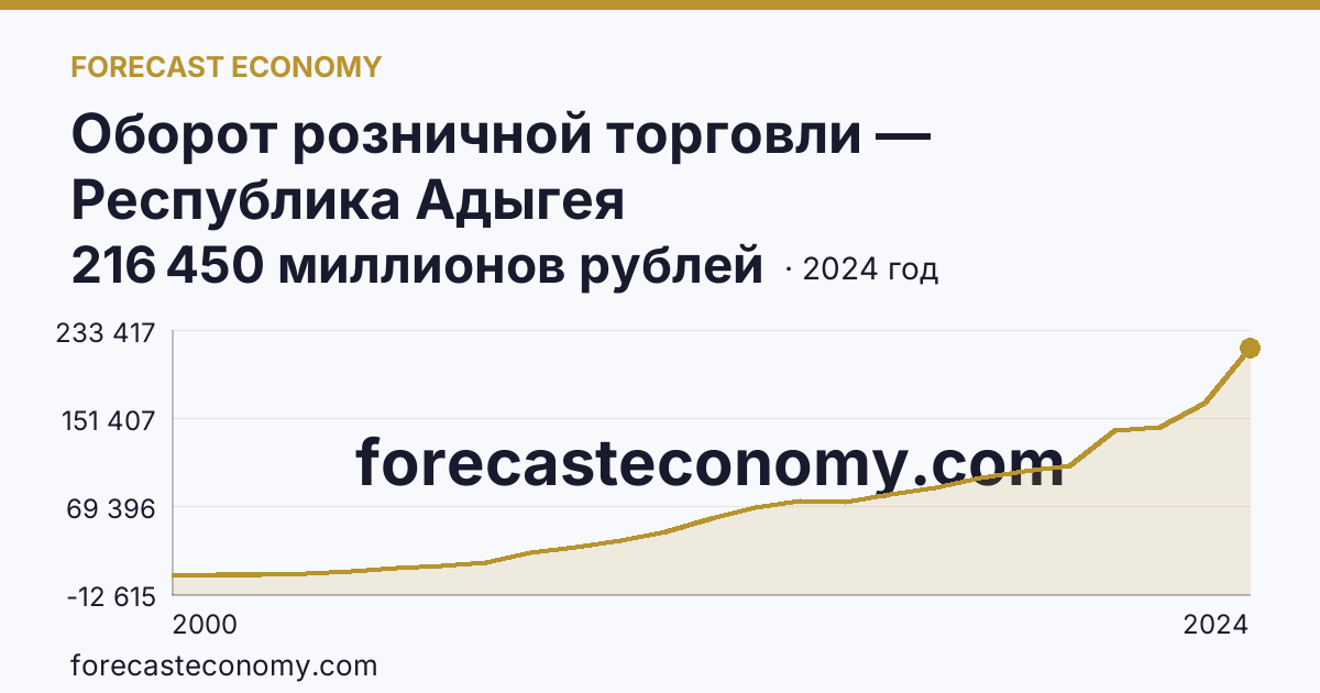 Оборот розничной торговли — Республика Адыгея: график динамики 2000–2024, последнее значение 216 450 миллионов рублей