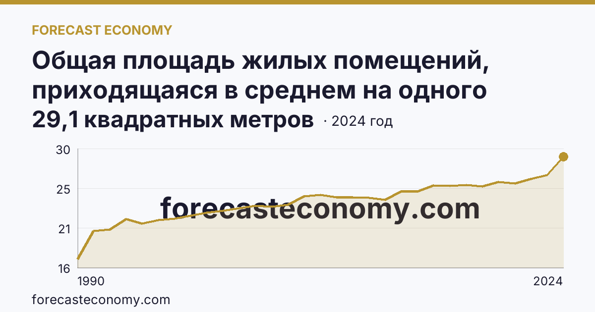 Общая площадь жилых помещений, приходящаяся в среднем на одного жителя — Республика Адыгея: график динамики 1990–2024, последнее значение 29,1 квадратных метров