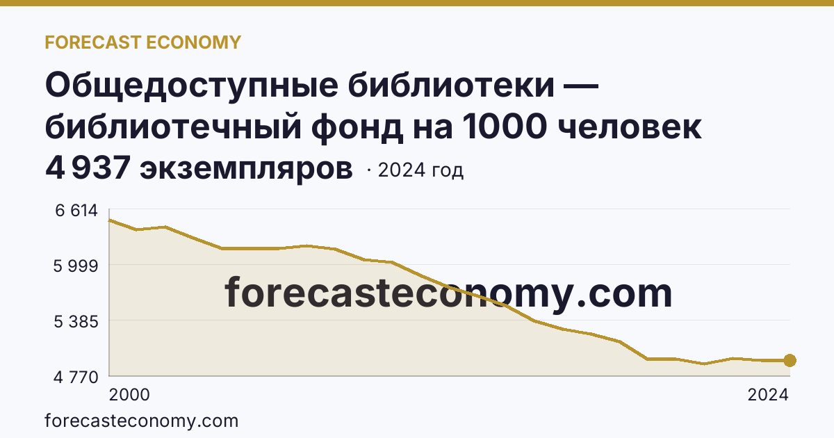 Общедоступные библиотеки — библиотечный фонд на 1000 человек населения — Республика Адыгея: график динамики 2000–2024, последнее значение 4 937 экземпляров