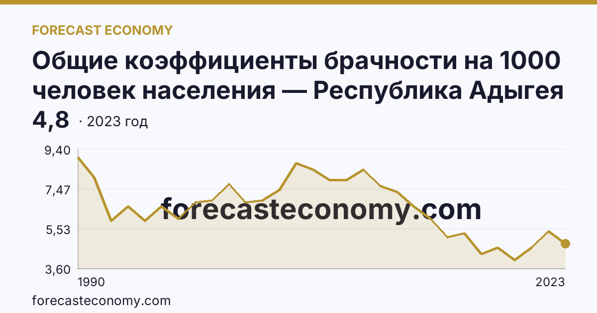 Общие коэффициенты брачности на 1000 человек населения — Республика Адыгея: график динамики 1990–2023, последнее значение 4,8