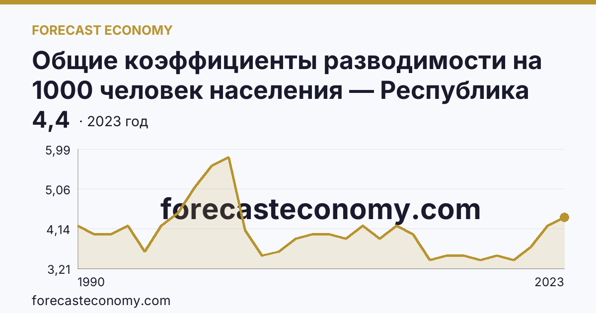 Общие коэффициенты разводимости на 1000 человек населения — Республика Адыгея: график динамики 1990–2023, последнее значение 4,4