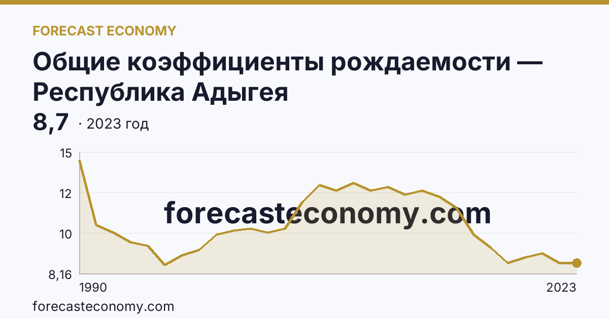 Общие коэффициенты рождаемости — Республика Адыгея: график динамики 1990–2023, последнее значение 8,7