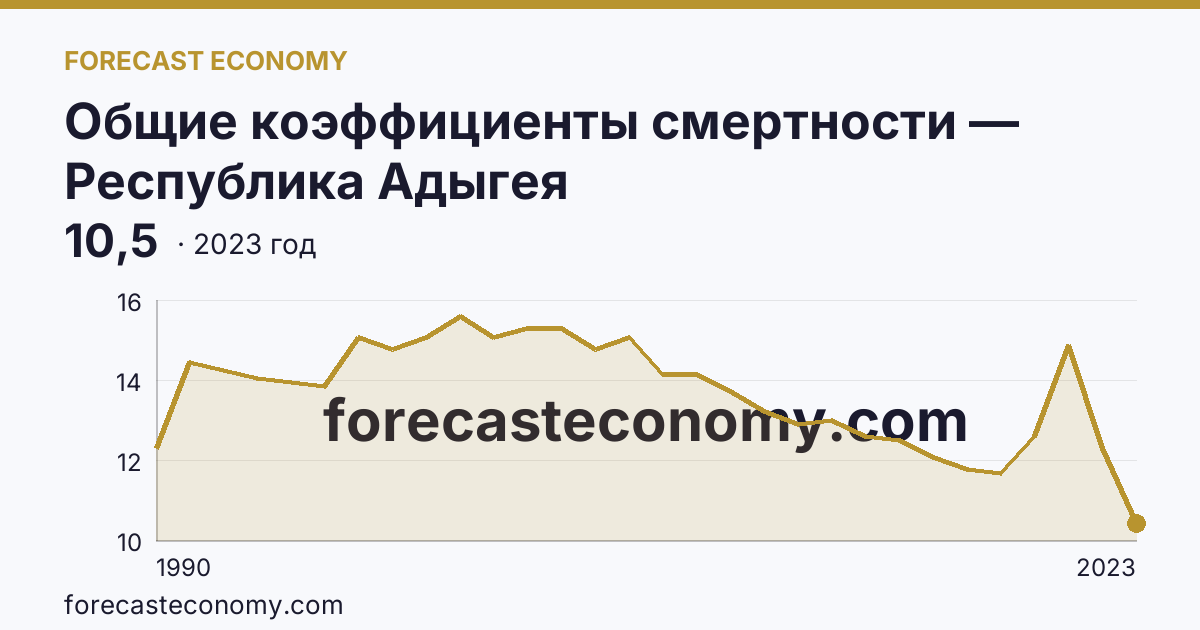 Общие коэффициенты смертности — Республика Адыгея: график динамики 1990–2023, последнее значение 10,5