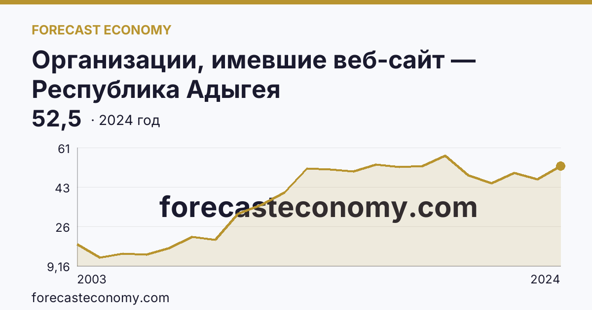 Организации, имевшие веб-сайт — Республика Адыгея: график динамики 2003–2024, последнее значение 52,5