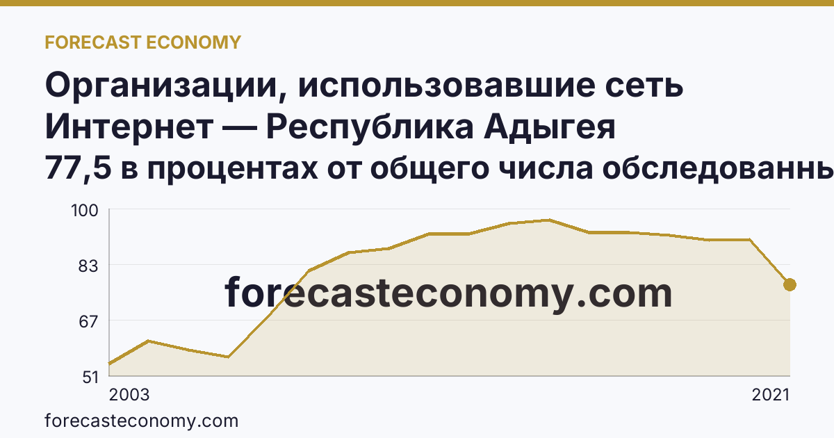 Организации, использовавшие сеть Интернет — Республика Адыгея: график динамики 2003–2021, последнее значение 77,5 в процентах от общего числа обследованных организаций