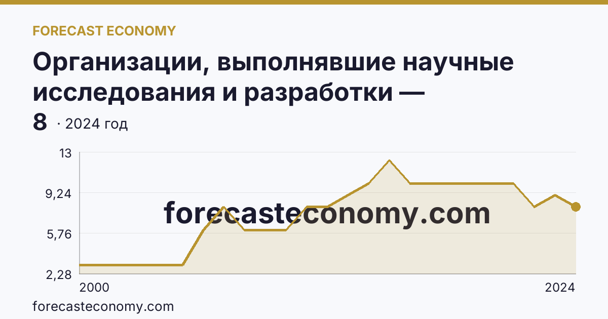 Организации, выполнявшие научные исследования и разработки — Республика Адыгея: график динамики 2000–2024, последнее значение 8