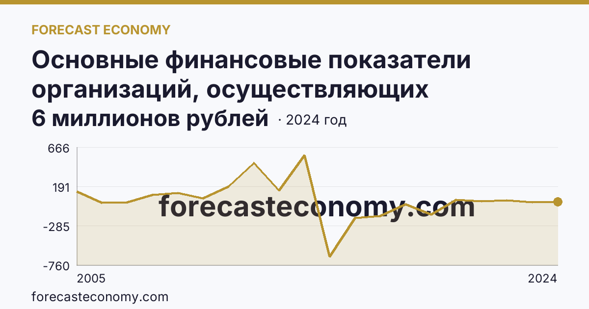 Основные финансовые показатели организаций, осуществляющих деятельность в растениеводстве и животноводстве — сальдированный финансовый результат (прибыль (убыток) до налогообложения) организаций. Животноводство — Республика Адыгея: график динамики 2005–2024, последнее значение 6 миллионов рублей